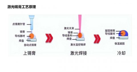3C电子自动化生产中，激光锡焊已经成为重要组成部分