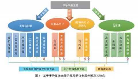 半导体激光器在不同领域的应用有哪些？