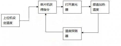 激光恒温焊锡软件保护被焊电子元件
