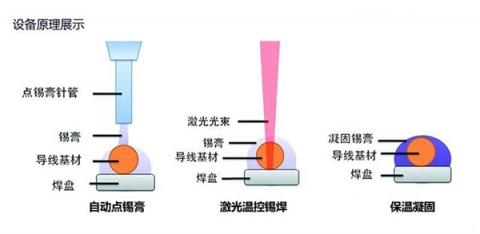 激光焊锡与激光焊接的区别及应用