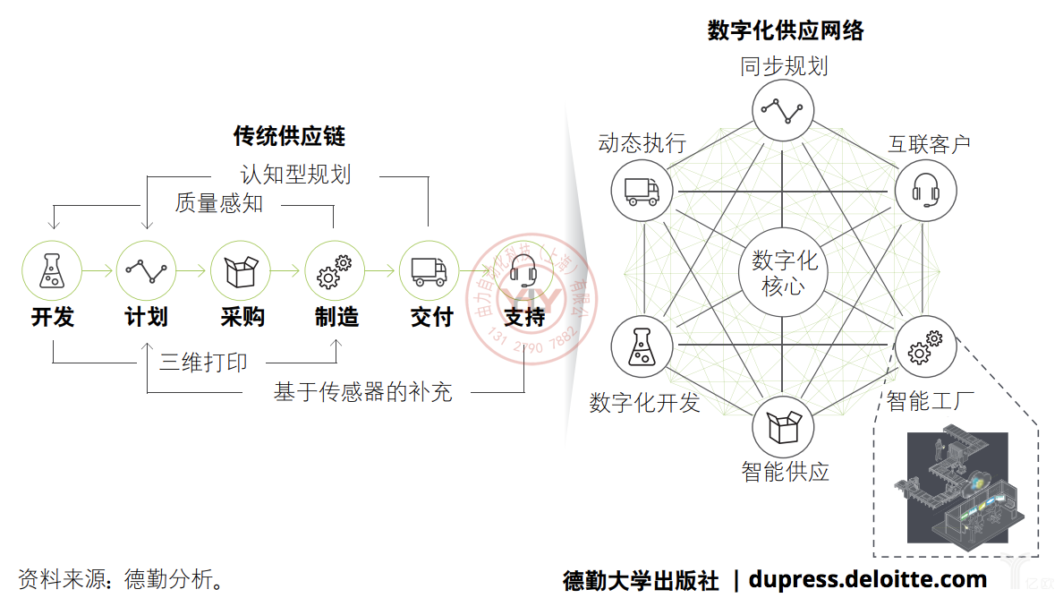德勤:传统供应链向数字化供应链网络的转变 德勤:传统供应链向数字化供应链网络的转变